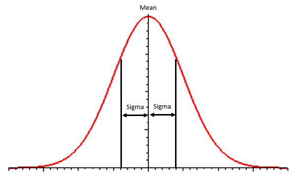Bell normal distribution curve